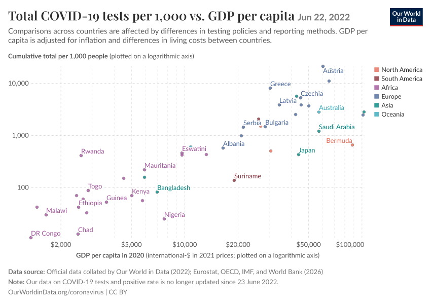 A thumbnail of the "Total COVID-19 tests per 1,000 vs. GDP per capita" chart