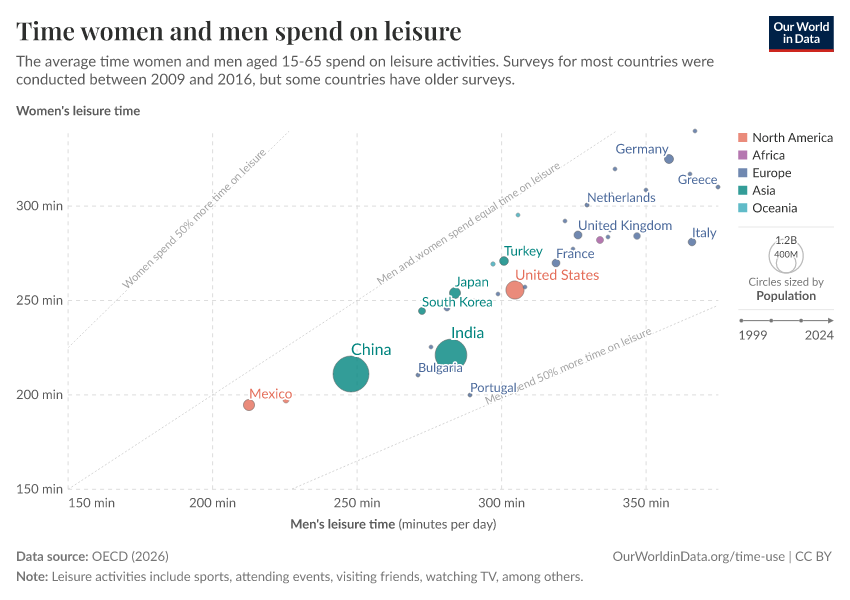 A thumbnail of the "Time women and men spend on leisure" chart