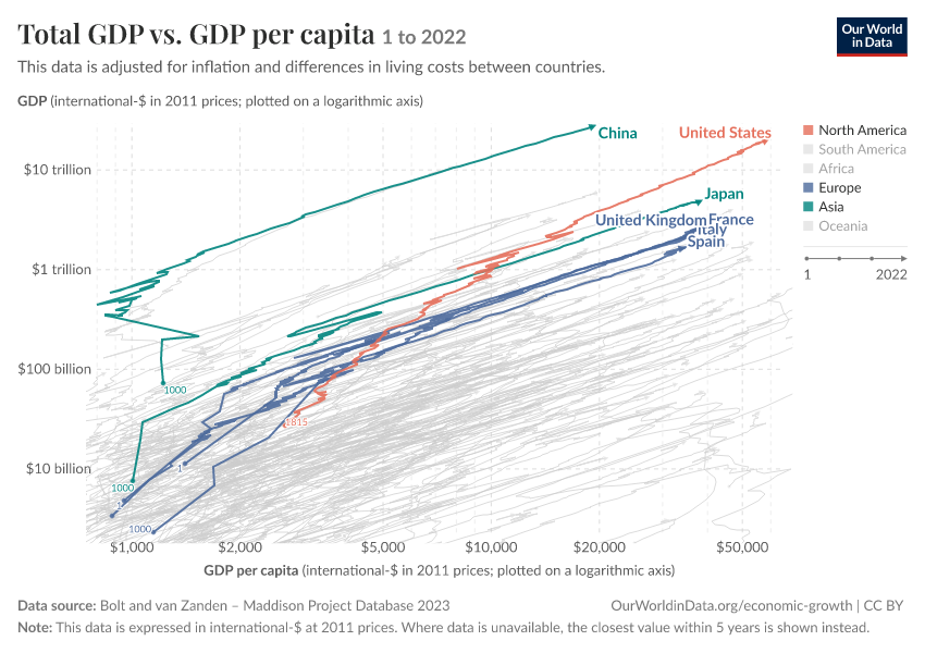 Total GDP vs. GDP per capita