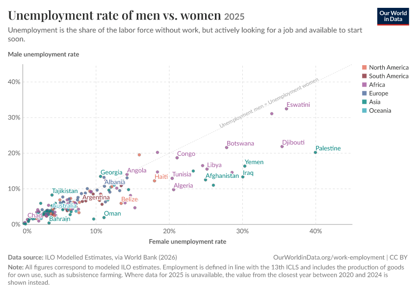 Unemployment rate of men vs. women