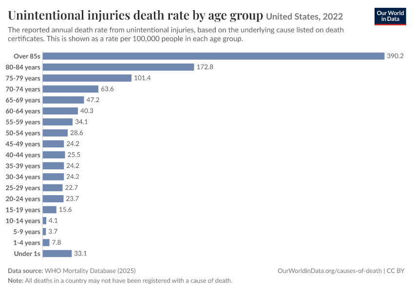 Unintentional injuries death rate by age group