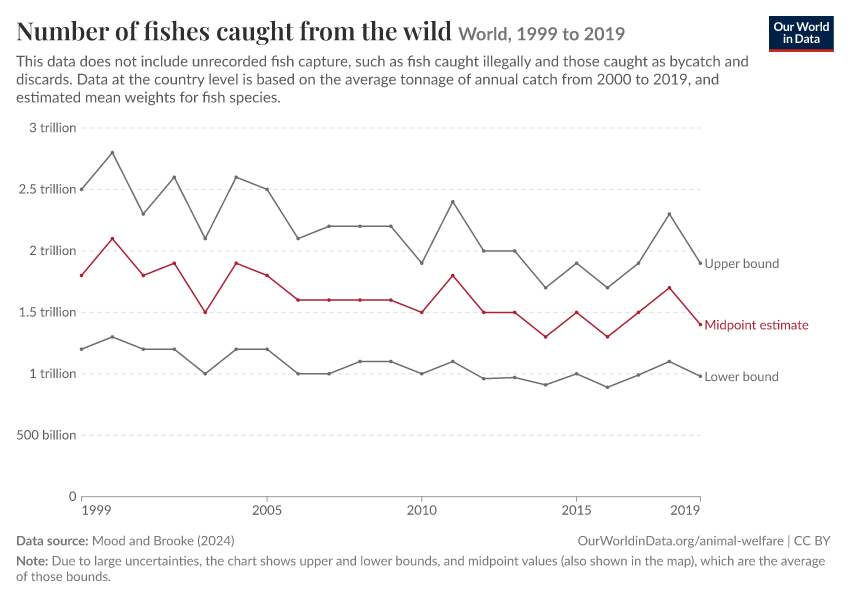 Number of fishes caught from the wild